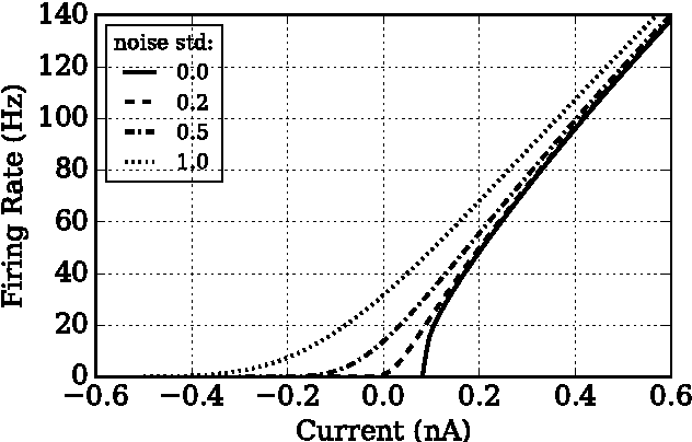 Figure 1 for Noisy Softplus: an activation function that enables SNNs to be trained as ANNs