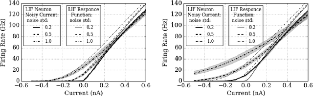 Figure 3 for Noisy Softplus: an activation function that enables SNNs to be trained as ANNs