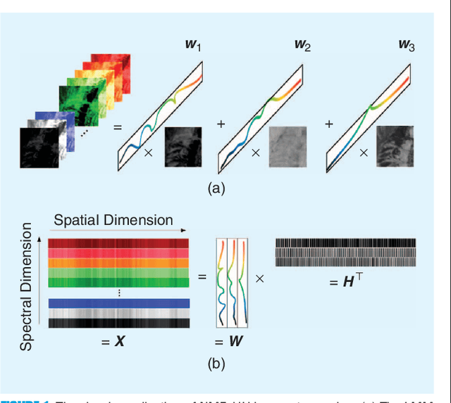 Figure 1 for Nonnegative Matrix Factorization for Signal and Data Analytics: Identifiability, Algorithms, and Applications