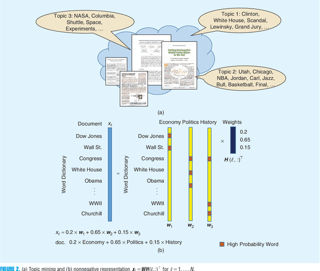 Figure 3 for Nonnegative Matrix Factorization for Signal and Data Analytics: Identifiability, Algorithms, and Applications