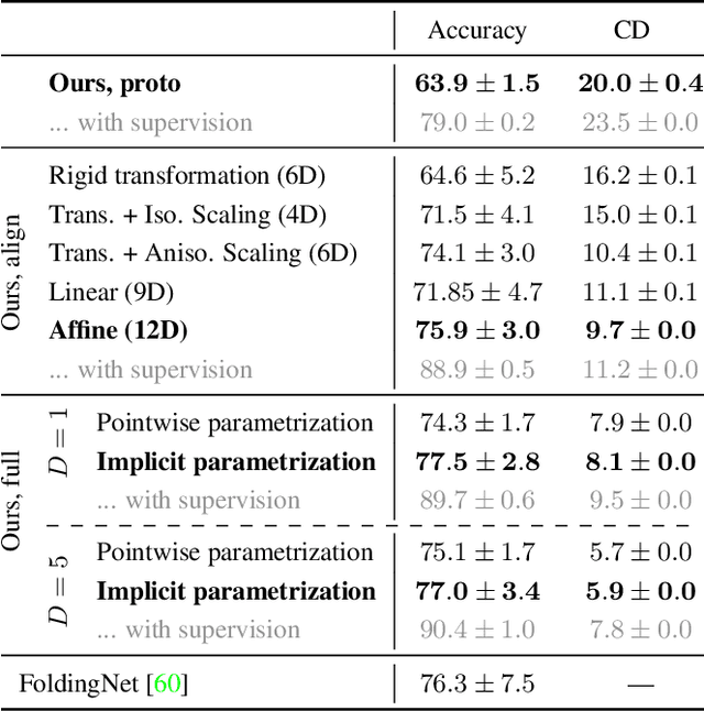Figure 2 for Representing Shape Collections with Alignment-Aware Linear Models