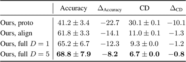 Figure 4 for Representing Shape Collections with Alignment-Aware Linear Models