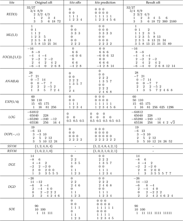Figure 1 for KitBit: A New AI Model for Solving Intelligence Tests and Numerical Series
