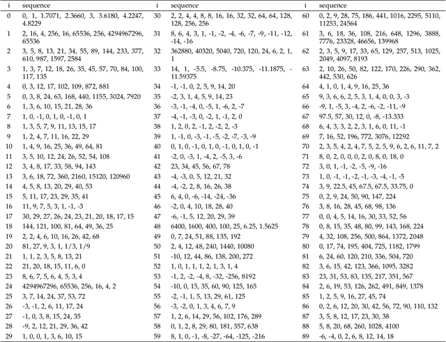 Figure 2 for KitBit: A New AI Model for Solving Intelligence Tests and Numerical Series