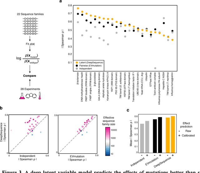 Figure 4 for Deep generative models of genetic variation capture mutation effects