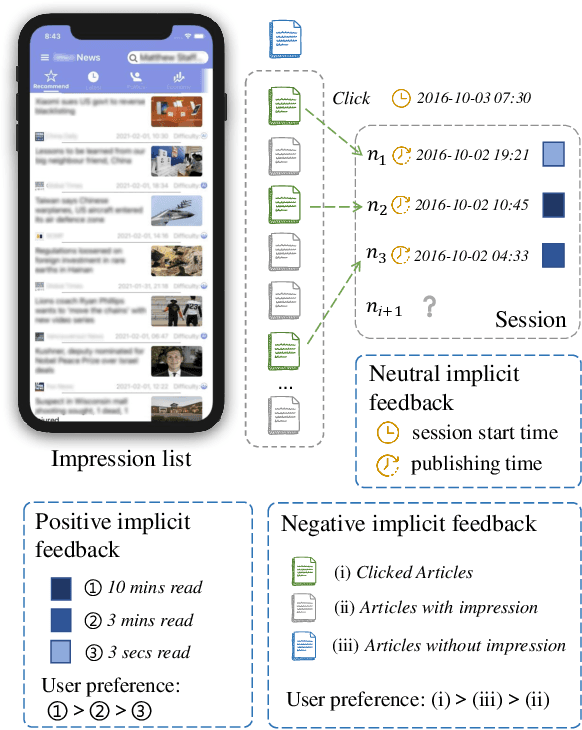 Figure 1 for Positive, Negative and Neutral: Modeling Implicit Feedback in Session-based News Recommendation