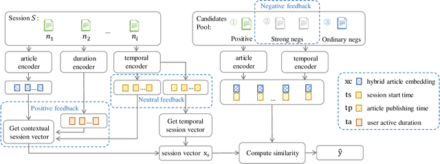 Figure 3 for Positive, Negative and Neutral: Modeling Implicit Feedback in Session-based News Recommendation