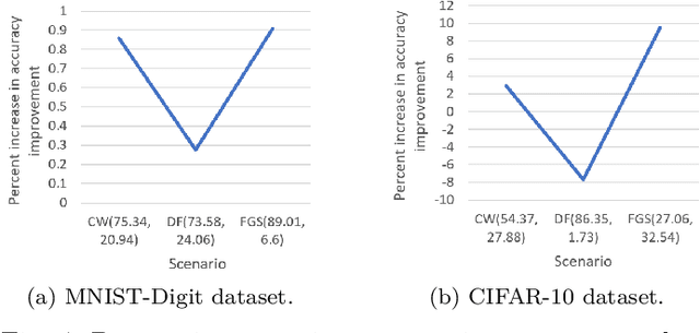 Figure 4 for Ensemble Noise Simulation to Handle Uncertainty about Gradient-based Adversarial Attacks