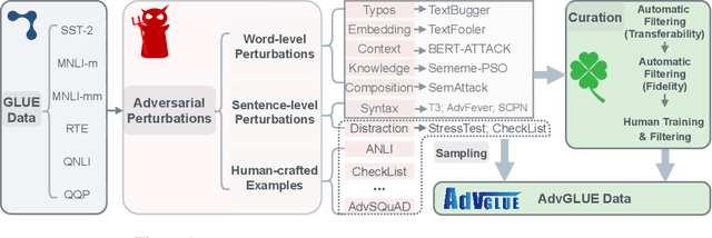 Figure 2 for Adversarial GLUE: A Multi-Task Benchmark for Robustness Evaluation of Language Models