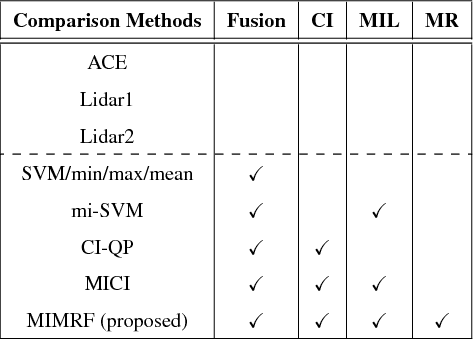 Figure 2 for Multi-Resolution Multi-Modal Sensor Fusion For Remote Sensing Data With Label Uncertainty