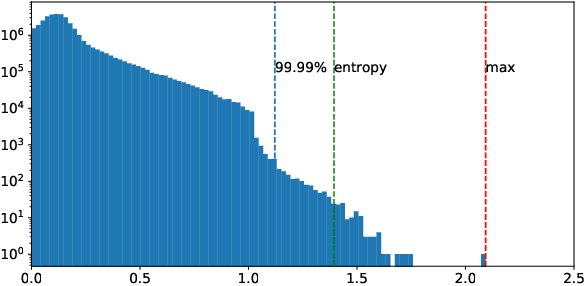 Figure 3 for Integer Quantization for Deep Learning Inference: Principles and Empirical Evaluation