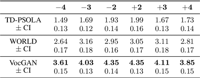 Figure 2 for Enhancement of Pitch Controllability using Timbre-Preserving Pitch Augmentation in FastPitch