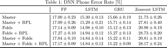Figure 2 for Recurrent DNNs and its Ensembles on the TIMIT Phone Recognition Task