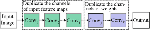 Figure 1 for DupNet: Towards Very Tiny Quantized CNN with Improved Accuracy for Face Detection