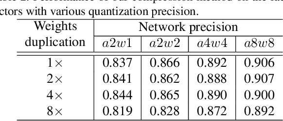 Figure 4 for DupNet: Towards Very Tiny Quantized CNN with Improved Accuracy for Face Detection