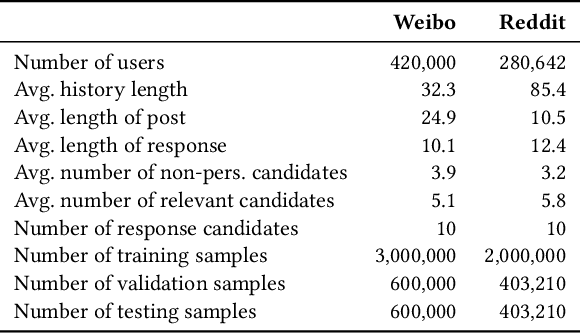 Figure 4 for Learning Implicit User Profiles for Personalized Retrieval-Based Chatbot