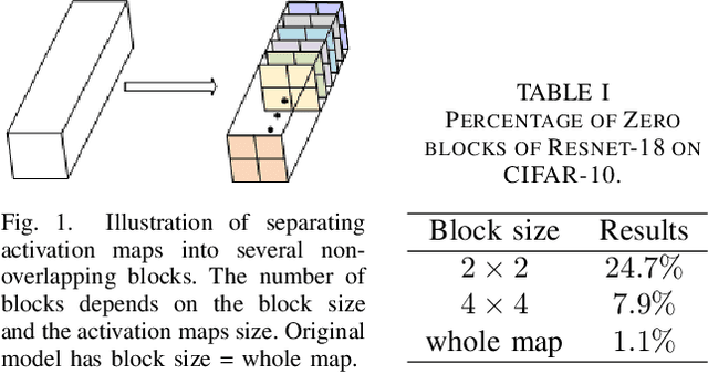 Figure 1 for Zebra: Memory Bandwidth Reduction for CNN Accelerators With Zero Block Regularization of Activation Maps