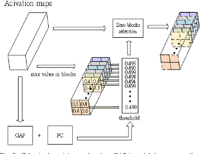 Figure 2 for Zebra: Memory Bandwidth Reduction for CNN Accelerators With Zero Block Regularization of Activation Maps