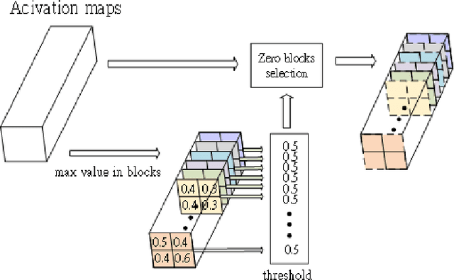 Figure 3 for Zebra: Memory Bandwidth Reduction for CNN Accelerators With Zero Block Regularization of Activation Maps