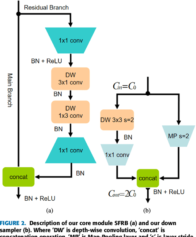 Figure 3 for ESFNet: Efficient Network for Building Extraction from High-Resolution Aerial Images
