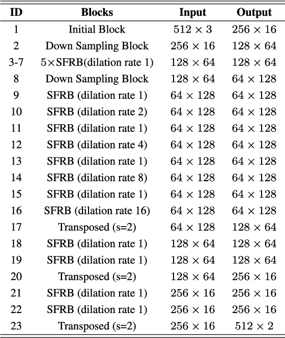 Figure 2 for ESFNet: Efficient Network for Building Extraction from High-Resolution Aerial Images