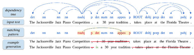 Figure 3 for DiscoFuse: A Large-Scale Dataset for Discourse-Based Sentence Fusion