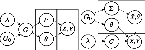 Figure 3 for Copula Mixture Model for Dependency-seeking Clustering