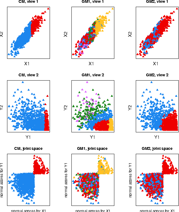 Figure 4 for Copula Mixture Model for Dependency-seeking Clustering