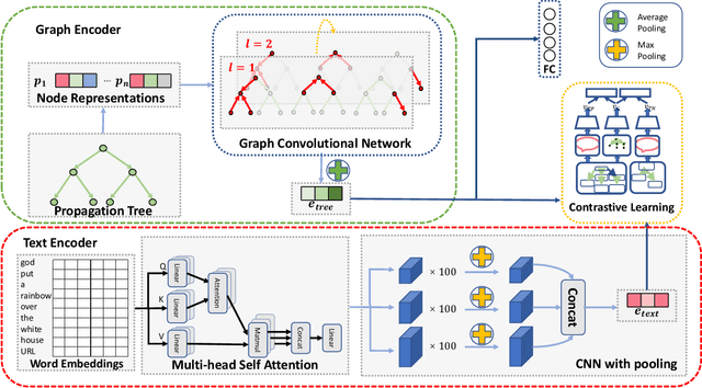 Figure 3 for Rumor Detection with Self-supervised Learning on Texts and Social Graph