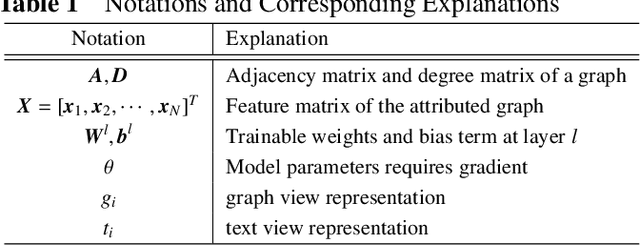 Figure 2 for Rumor Detection with Self-supervised Learning on Texts and Social Graph