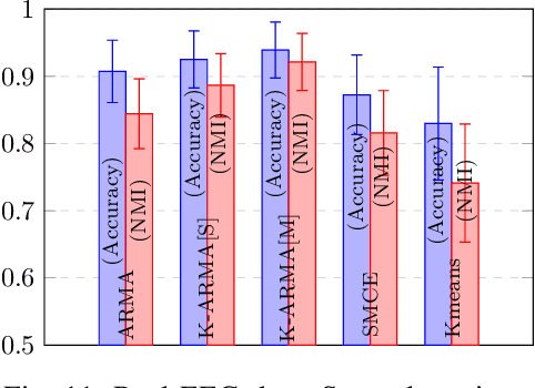 Figure 3 for Brain-Network Clustering via Kernel-ARMA Modeling and the Grassmannian