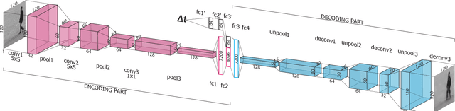 Figure 1 for One-Step Time-Dependent Future Video Frame Prediction with a Convolutional Encoder-Decoder Neural Network