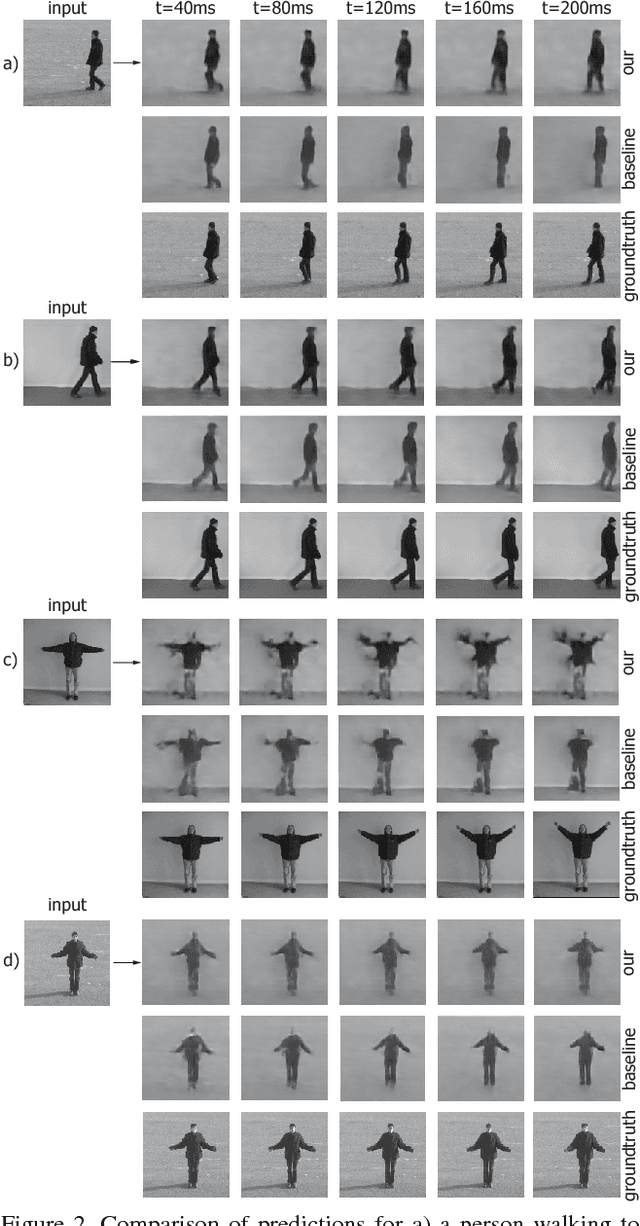 Figure 3 for One-Step Time-Dependent Future Video Frame Prediction with a Convolutional Encoder-Decoder Neural Network