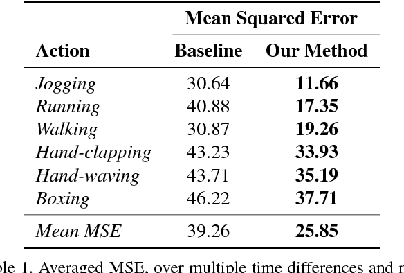 Figure 2 for One-Step Time-Dependent Future Video Frame Prediction with a Convolutional Encoder-Decoder Neural Network