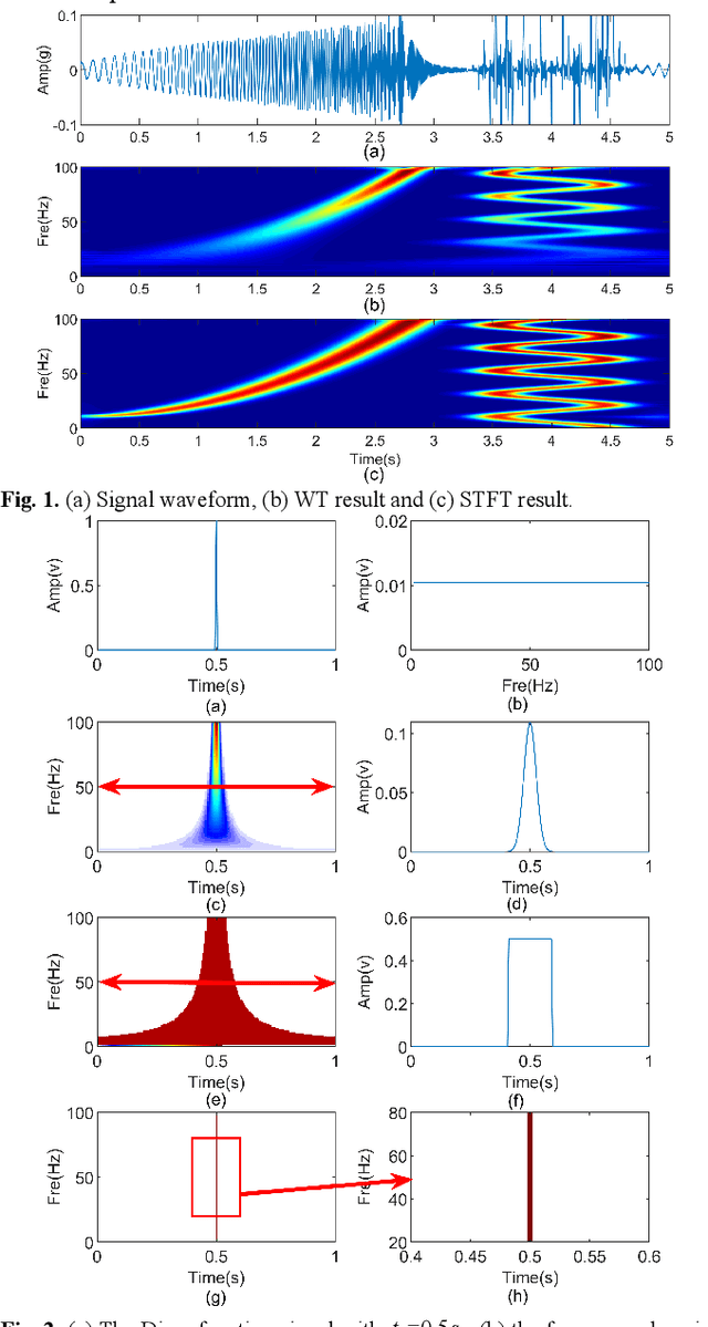 Figure 1 for An Energy-concentrated Wavelet Transform for Time Frequency Analysis of Transient Signals