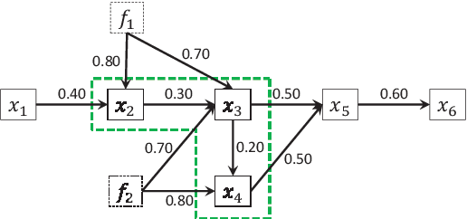 Figure 1 for Estimation of causal orders in a linear non-Gaussian acyclic model: a method robust against latent confounders