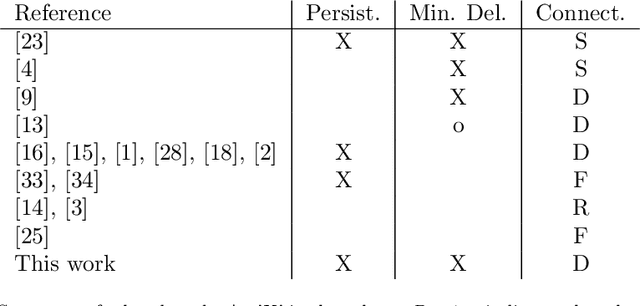 Figure 2 for Multi-Robot Patrolling with Sensing Idleness and Data Delay Objectives