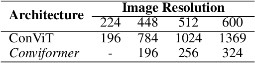 Figure 2 for Conviformers: Convolutionally guided Vision Transformer