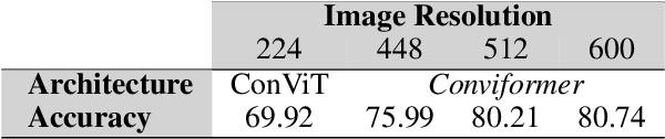 Figure 4 for Conviformers: Convolutionally guided Vision Transformer