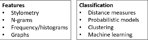 Figure 1 for Forensic Authorship Analysis of Microblogging Texts Using N-Grams and Stylometric Features