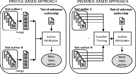 Figure 2 for Forensic Authorship Analysis of Microblogging Texts Using N-Grams and Stylometric Features