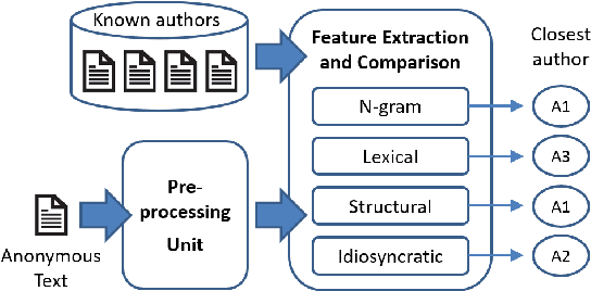 Figure 3 for Forensic Authorship Analysis of Microblogging Texts Using N-Grams and Stylometric Features