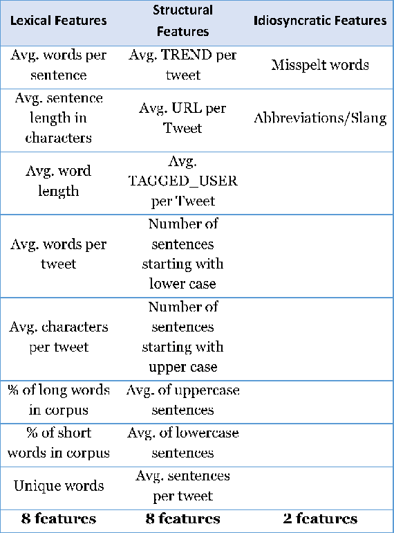 Figure 4 for Forensic Authorship Analysis of Microblogging Texts Using N-Grams and Stylometric Features