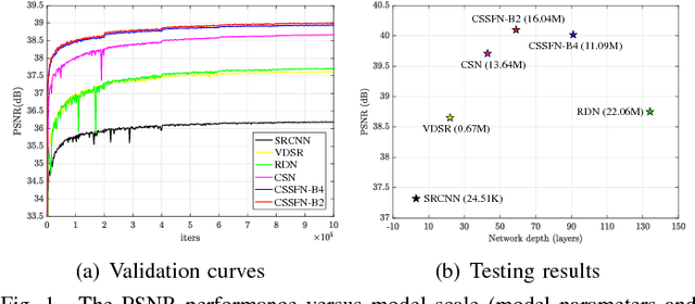 Figure 1 for Single MR Image Super-Resolution via Channel Splitting and Serial Fusion Network