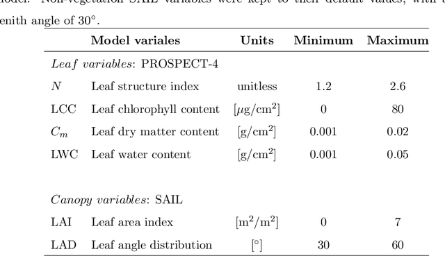 Figure 2 for Spectral band selection for vegetation properties retrieval using Gaussian processes regression