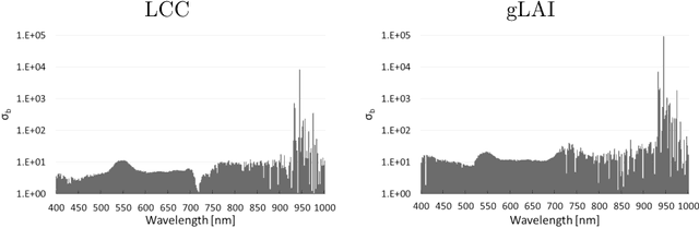 Figure 3 for Spectral band selection for vegetation properties retrieval using Gaussian processes regression