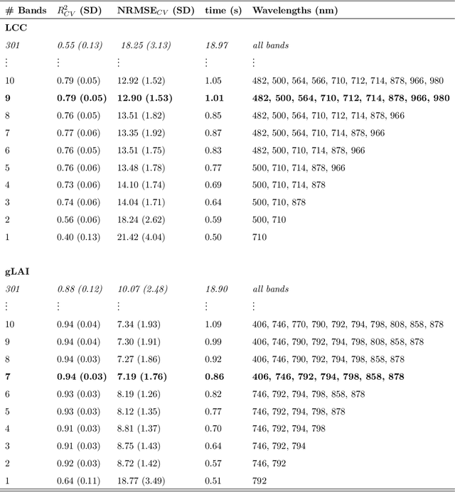 Figure 4 for Spectral band selection for vegetation properties retrieval using Gaussian processes regression