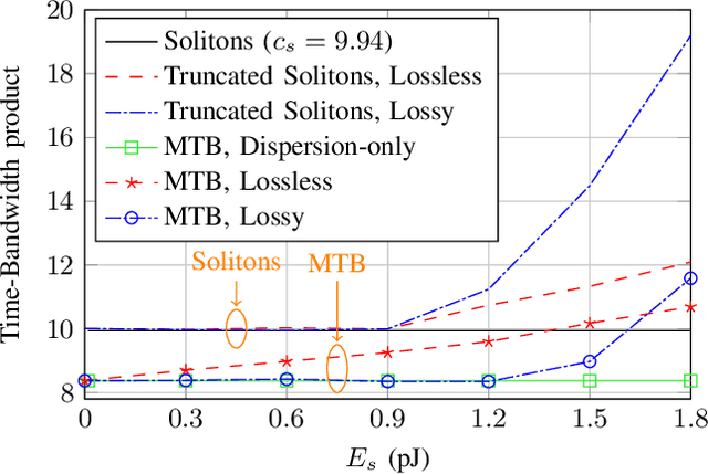 Figure 4 for Time-Limited Waveforms with Minimum Time Broadening for the Nonlinear Schrödinger Channel