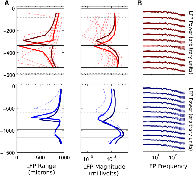 Figure 3 for Virtual Electrode Recording Tool for EXtracellular potentials (VERTEX): Comparing multi-electrode recordings from simulated and biological mammalian cortical tissue