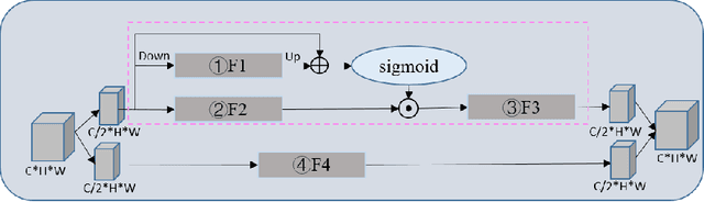 Figure 2 for Super-Resolution Image Reconstruction Based on Self-Calibrated Convolutional GAN